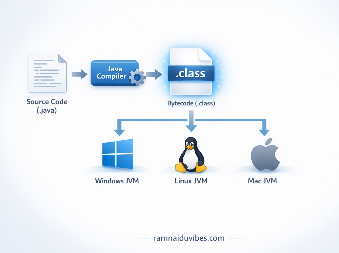 Java Interview Questions